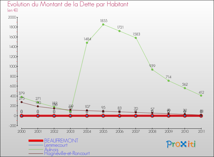 Evolution de la dette par habitant pour la commune de BEAUFREMONT et les communes proches Comparaison de la dette par habitant pour BEAUFREMONT et les communes voisines