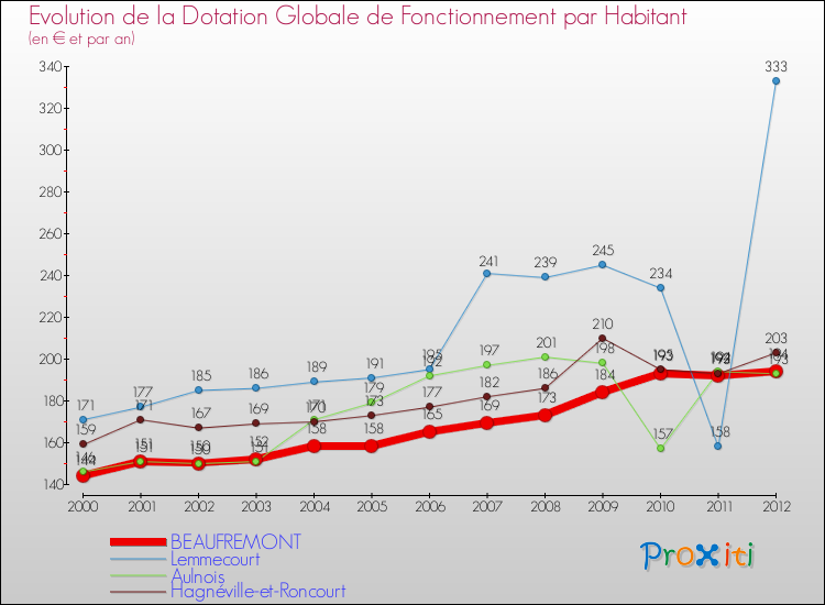 Evolution et montant de la dotation globale de fonctionnement par Habitant pour BEAUFREMONT et les communes proches Comparaison des dotations globales de fonctionnement par habitant pour BEAUFREMONT et les communes voisines