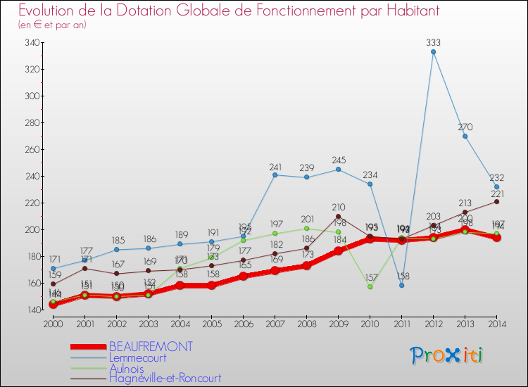 Evolution et montant de la dotation globale de fonctionnement par Habitant pour BEAUFREMONT et les communes proches de 2000 à 2014. Comparaison des dotations globales de fonctionnement par habitant pour BEAUFREMONT et les communes voisines de 2000 à 2014.