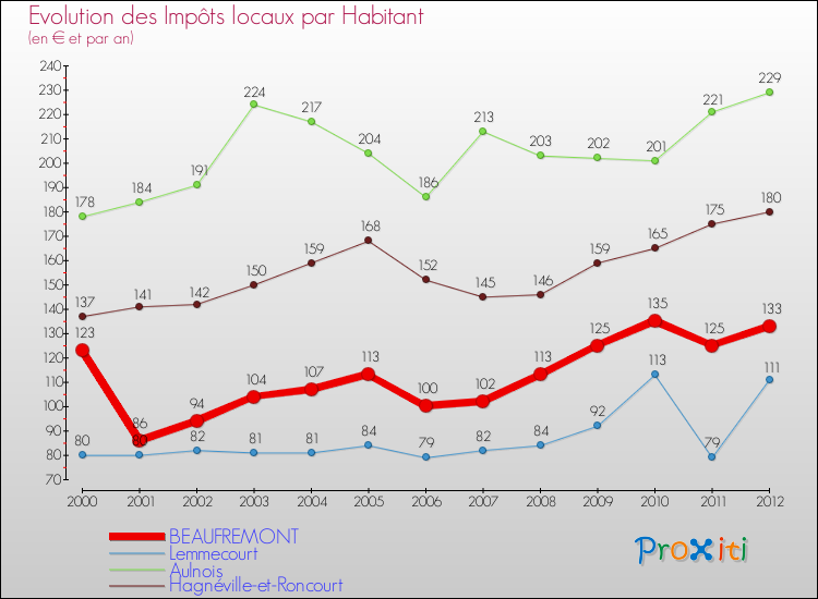 Evolution et montant des impôts locaux par Habitant pour BEAUFREMONT et les communes proches Comparaison des impôts locaux par habitant pour BEAUFREMONT et les communes voisines