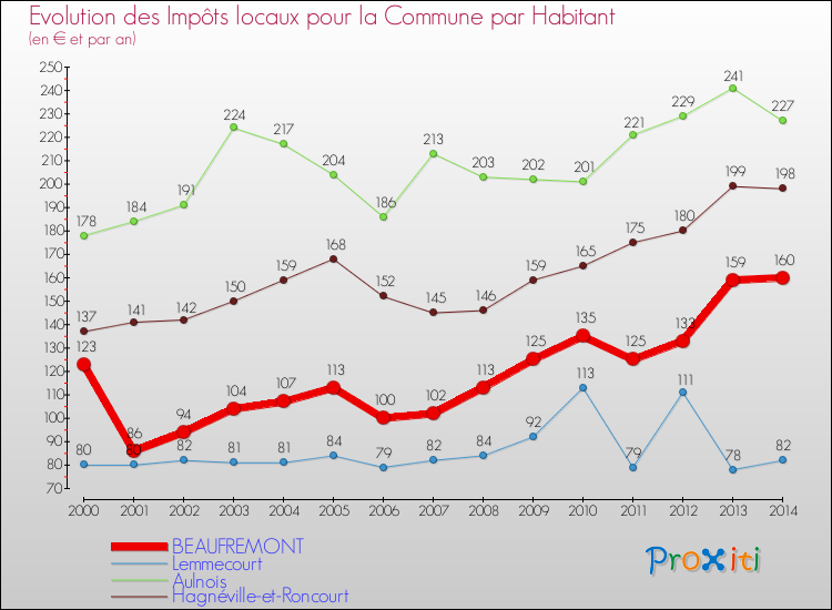 Evolution et montant des impôts locaux par Habitant pour BEAUFREMONT et les communes proches de 2000 à 2014 Comparaison des impôts locaux par habitant pour BEAUFREMONT et les communes voisines de 2000 à 2014
