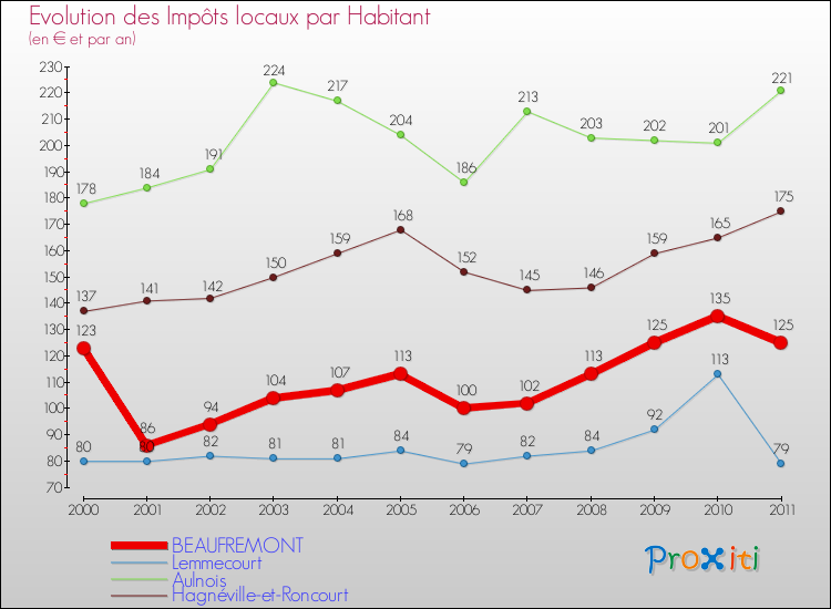 Evolution et montant des impôts locaux par Habitant pour BEAUFREMONT et les communes proches Comparaison des impôts locaux par habitant pour BEAUFREMONT et les communes voisines