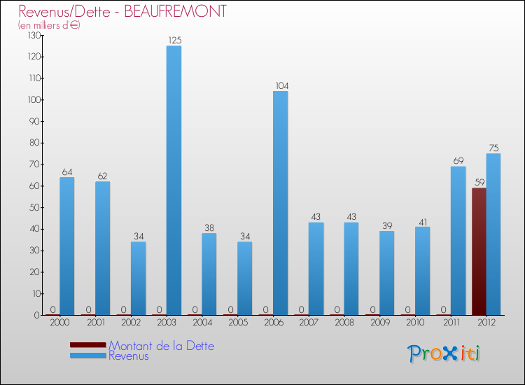 Evolution comparée de la dette et des revenus pour la commune de BEAUFREMONT de 2000 à 2012 Comparaison de la dette et des revenus pour BEAUFREMONT de 2000 à 2012