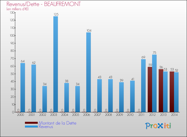 Evolution comparée de la dette et des revenus pour la commune de BEAUFREMONT de 2000 à 2014 Comparaison de la dette et des revenus pour BEAUFREMONT de 2000 à 2014