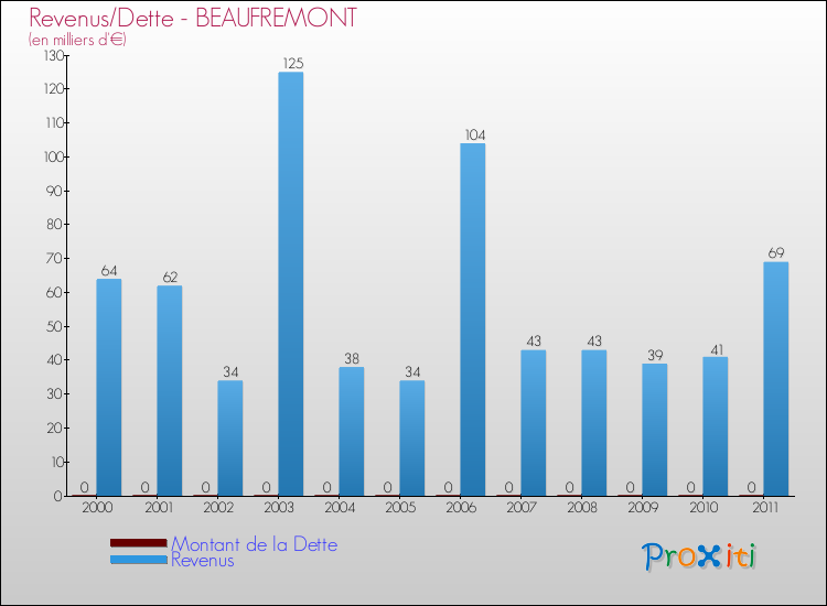 Evolution comparée de la dette et des revenus pour la commune de BEAUFREMONT de 2000 à 2011 Comparaison de la dette et des revenus pour BEAUFREMONT de 2000 à 2011
