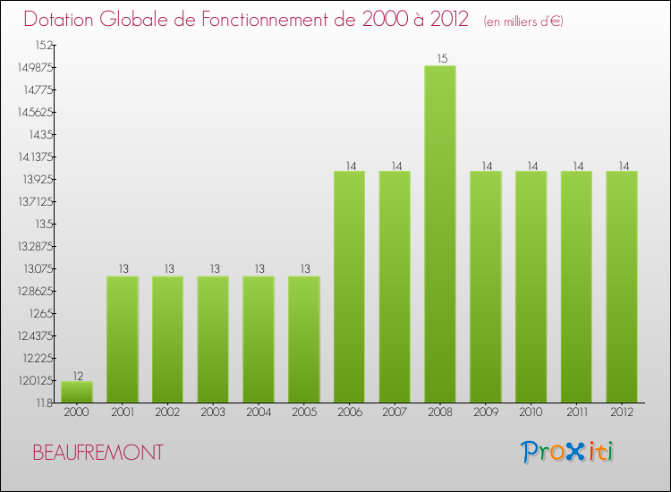 Evolution du montant de la Dotation Globale de Fonctionnement pour la commune de BEAUFREMONT de 2000 à 2012 Evolution du montant de la Dotation Globale de Fonctionnement pour BEAUFREMONT de 2000 à 2012