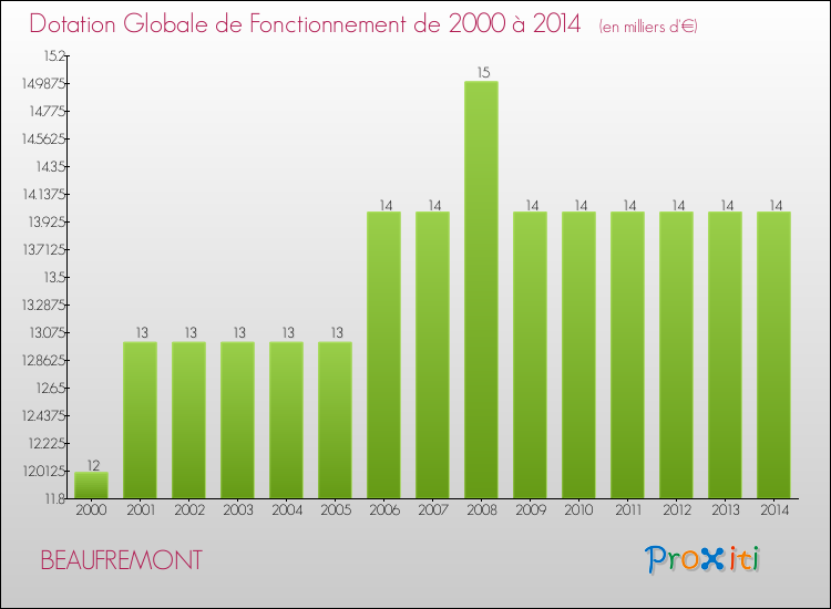 Evolution du montant de la Dotation Globale de Fonctionnement pour la commune de BEAUFREMONT de 2000 à 2014 Evolution du montant de la Dotation Globale de Fonctionnement pour BEAUFREMONT de 2000 à 2014