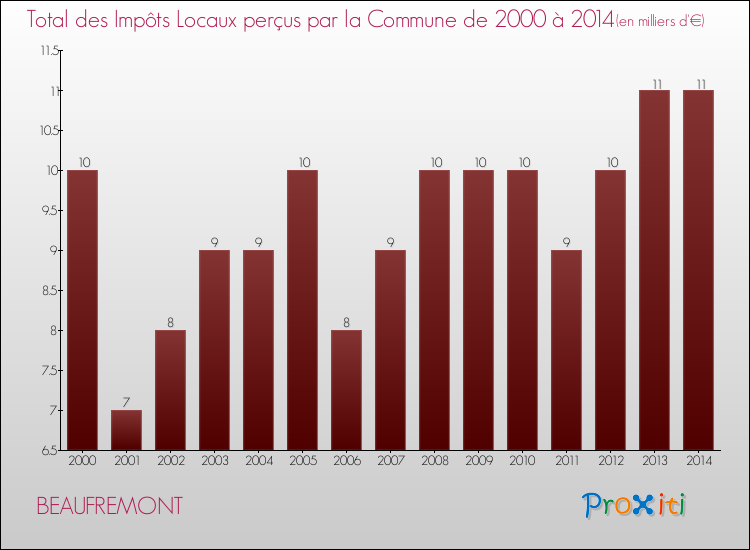 Evolution des Impôts Locaux pour la commune de BEAUFREMONT de 2000 à 2014 Evolution des Impôts Locaux pour BEAUFREMONT de 2000 à 2014