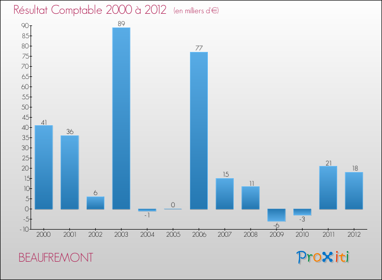 Evolution du résultat comptable pour la commune de BEAUFREMONT de 2000 à 2012 Evolution du résultat comptable pour BEAUFREMONT de 2000 à 2012