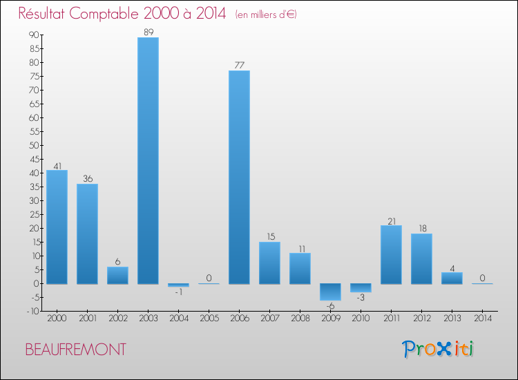 Evolution du résultat comptable pour la commune de BEAUFREMONT de 2000 à 2014 Evolution du résultat comptable pour BEAUFREMONT de 2000 à 2014