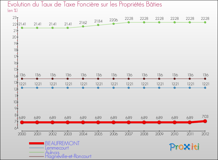 Evolution du taux de la taxe foncière sur le bati pour BEAUFREMONT et les communes proches de 2000 à 2012 Comparaison des taux de taxe foncière sur le bati pour BEAUFREMONT et les communes voisines de 2000 à 2012
