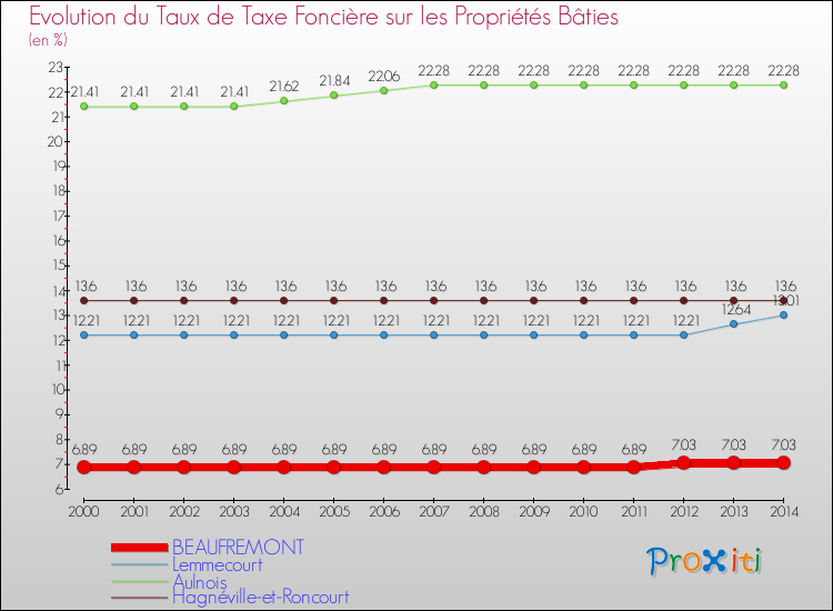 Evolution du taux de la taxe foncière sur le bati pour BEAUFREMONT et les communes proches de 2000 à 2014 Comparaison des taux de taxe foncière sur le bati pour BEAUFREMONT et les communes voisines de 2000 à 2014