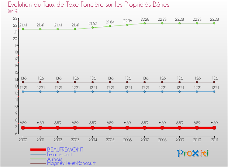 Evolution du taux de la taxe foncière sur le bati pour BEAUFREMONT et les communes proches Comparaison des taux de taxe foncière sur le bati pour BEAUFREMONT et les communes voisines