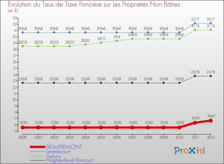 Evolution du taux de la taxe foncière sur les immeubles et terrains non batis pour BEAUFREMONT et les communes proches de 2000 à 2012 Comparaison des taux de la taxe foncière sur les immeubles et terrains non batis pour BEAUFREMONT et les communes voisines de 2000 à 2012