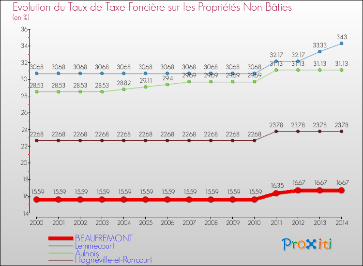 Evolution du taux de la taxe foncière sur les immeubles et terrains non batis pour BEAUFREMONT et les communes proches de 2000 à 2014 Comparaison des taux de la taxe foncière sur les immeubles et terrains non batis pour BEAUFREMONT et les communes voisines de 2000 à 2014