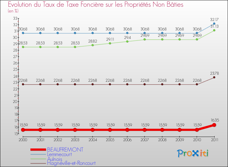 Evolution du taux de la taxe foncière sur les immeubles et terrains non batis pour BEAUFREMONT et les communes proches Comparaison des taux de la taxe foncière sur les immeubles et terrains non batis pour BEAUFREMONT et les communes voisines