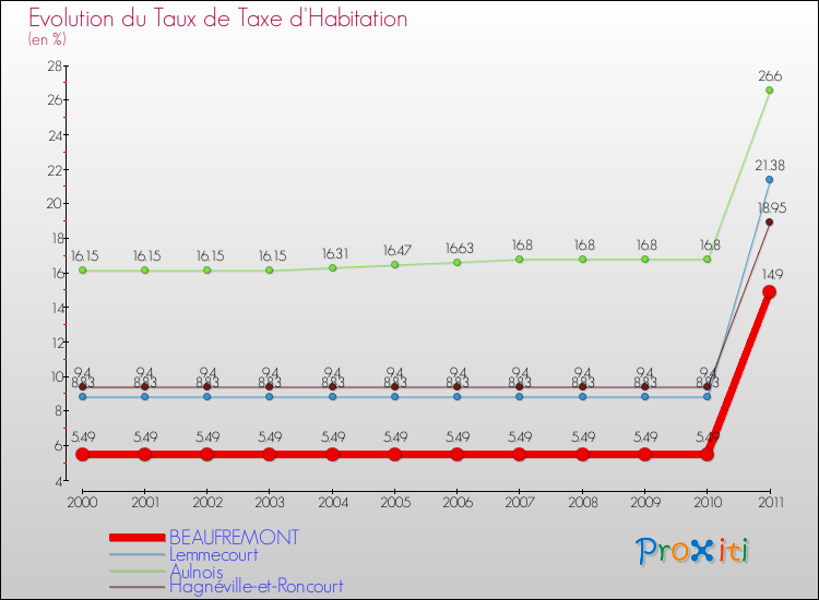 Evolution du taux de la taxe d'habitation pour BEAUFREMONT et les communes proches Comparaison des taux de la taxe d'habitation pour BEAUFREMONT et les communes voisines
