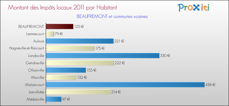 Montant des impôts locaux par Habitant pour BEAUFREMONT et les communes proches Comparaison des impôts locaux par habitant pour BEAUFREMONT et les communes voisines
