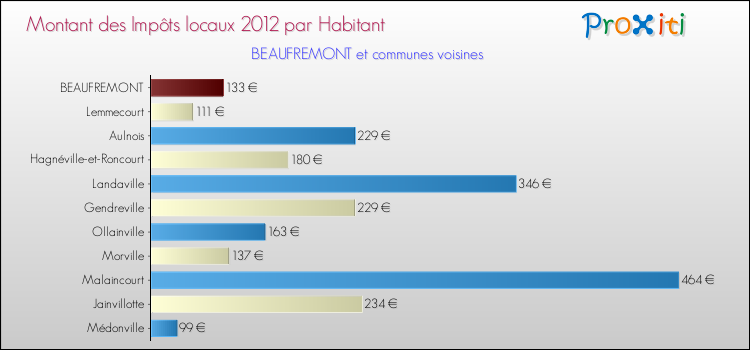 Montant des impôts locaux par Habitant pour BEAUFREMONT et les communes proches Comparaison des impôts locaux par habitant pour BEAUFREMONT et les communes voisines