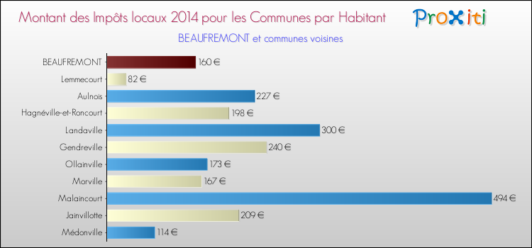 Montant des impôts locaux par Habitant pour BEAUFREMONT et les communes proches en 2014 Comparaison des impôts locaux par habitant pour BEAUFREMONT et les communes voisines en 2014