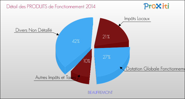 Décomposition du Budget de Fonctionnement 2014 de la commune de BEAUFREMONT Budget de Fonctionnement 2014 pour la commune de BEAUFREMONT