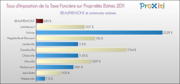 Taux d'imposition de la taxe foncière sur le bati 2011 pour BEAUFREMONT et les communes proches Comparaison des taux d'imposition de la taxe foncière sur le bati 2011 pour BEAUFREMONT et les communes voisines