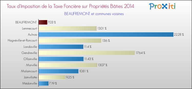 Taux d'imposition de la taxe foncière sur le bati 2014 pour BEAUFREMONT et les communes proches Comparaison des taux d'imposition de la taxe foncière sur le bati 2014 pour BEAUFREMONT et les communes voisines