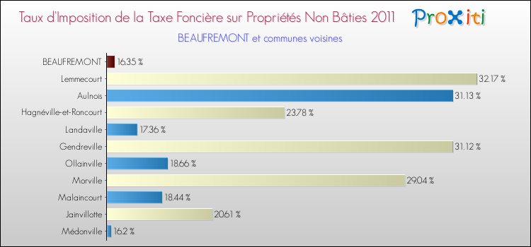 Taux d'imposition de la taxe foncière sur les immeubles et terrains non batis 2011 pour BEAUFREMONT et les communes proches Comparaison des taux d'imposition de la taxe foncière sur les immeubles et terrains non batis 2011 pour BEAUFREMONT et les communes voisines