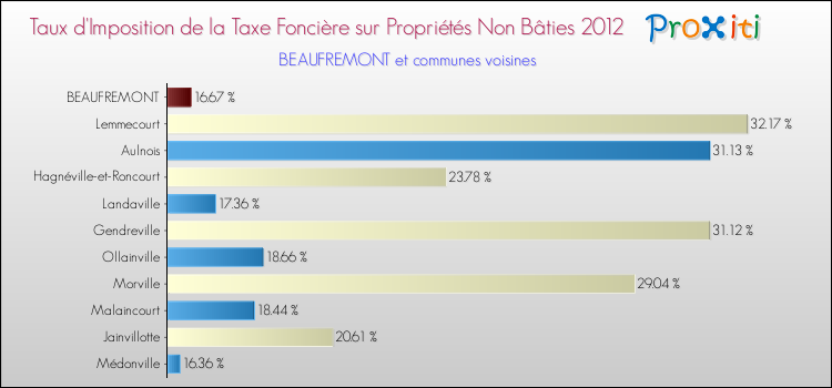 Taux d'imposition de la taxe foncière sur les immeubles et terrains non batis 2012 pour BEAUFREMONT et les communes proches Comparaison des taux d'imposition de la taxe foncière sur les immeubles et terrains non batis 2012 pour BEAUFREMONT et les communes voisines