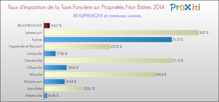 Taux d'imposition de la taxe foncière sur les immeubles et terrains non batis 2014 pour BEAUFREMONT et les communes proches Comparaison des taux d'imposition de la taxe foncière sur les immeubles et terrains non batis 2014 pour BEAUFREMONT et les communes voisines