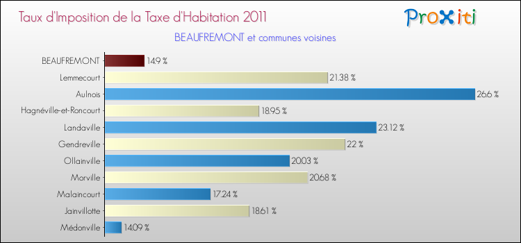 Taux d'imposition de la taxe d'habitation 2011 pour BEAUFREMONT et les communes proches Comparaison des taux d'imposition de la taxe d'habitation 2011 pour BEAUFREMONT et les communes voisines