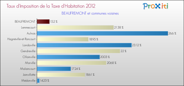 Taux d'imposition de la taxe d'habitation 2012 pour BEAUFREMONT et les communes proches Comparaison des taux d'imposition de la taxe d'habitation 2012 pour BEAUFREMONT et les communes voisines