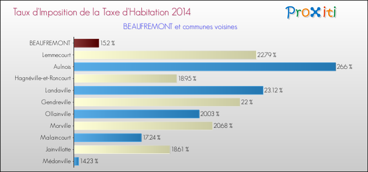 Taux d'imposition de la taxe d'habitation 2014 pour BEAUFREMONT et les communes proches Comparaison des taux d'imposition de la taxe d'habitation 2014 pour BEAUFREMONT et les communes voisines