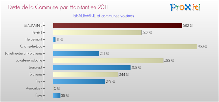 Dette par habitant de la commune en 2011 pour BEAUMéNIL et les communes proches Comparaison de la dette par habitant de la commune en 2011 pour BEAUMéNIL et les communes voisines