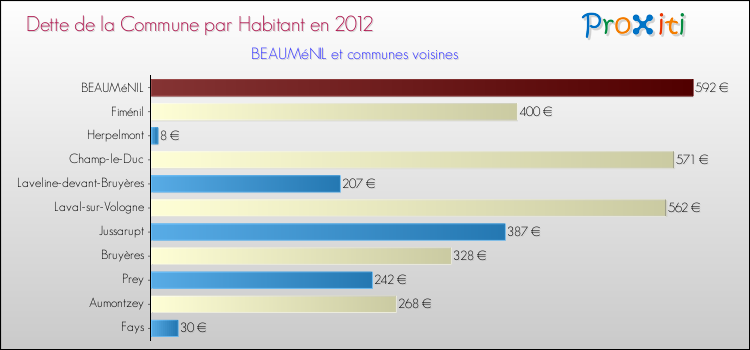 Dette par habitant de la commune en 2012 pour BEAUMéNIL et les communes proches Comparaison de la dette par habitant de la commune en 2012 pour BEAUMéNIL et les communes voisines