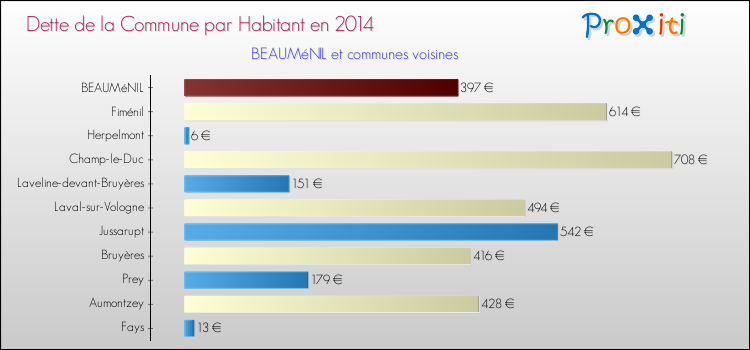 Dette par habitant de la commune en 2014 pour BEAUMéNIL et les communes proches Comparaison de la dette par habitant de la commune en 2014 pour BEAUMéNIL et les communes voisines
