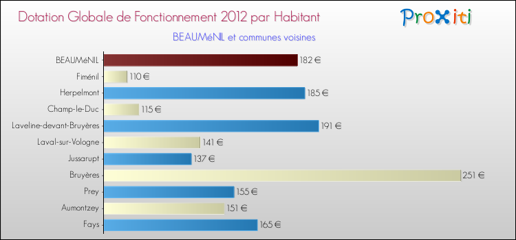 Montant des dotations globales de fonctionnement DGF par Habitant pour BEAUMéNIL et les communes proches Comparaison des des dotations globales de fonctionnement DGF par habitant pour BEAUMéNIL et les communes voisines