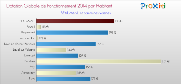 Montant des dotations globales de fonctionnement DGF par Habitant pour BEAUMéNIL et les communes proches en 2014. Comparaison des des dotations globales de fonctionnement DGF par habitant pour BEAUMéNIL et les communes voisines en 2014.