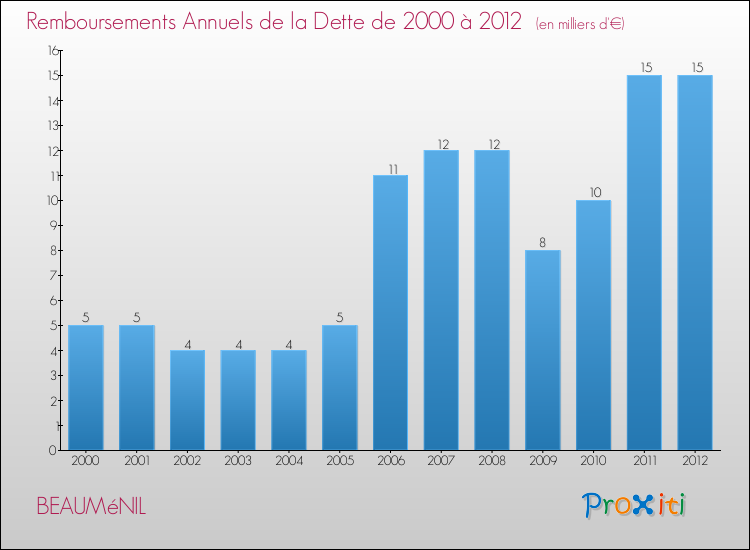 Evolution de l'annuité de la dette pour la commune de BEAUMéNIL de 2000 à 2012 Annuités de la dette pour BEAUMéNIL de 2000 à 2012