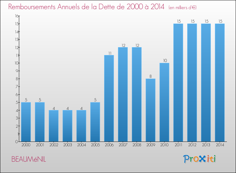 Evolution de l'annuité de la dette pour la commune de BEAUMéNIL de 2000 à 2014 Annuités de la dette pour BEAUMéNIL de 2000 à 2014