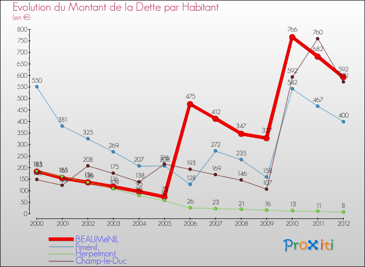 Evolution de la dette par habitant pour la commune de BEAUMéNIL et les communes proches de 2000 à 2012 Comparaison de la dette par habitant pour BEAUMéNIL et les communes voisines de 2000 à 2012