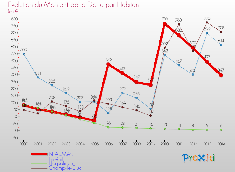 Evolution de la dette par habitant pour la commune de BEAUMéNIL et les communes proches de 2000 à 2014 Comparaison de la dette par habitant pour BEAUMéNIL et les communes voisines de 2000 à 2014