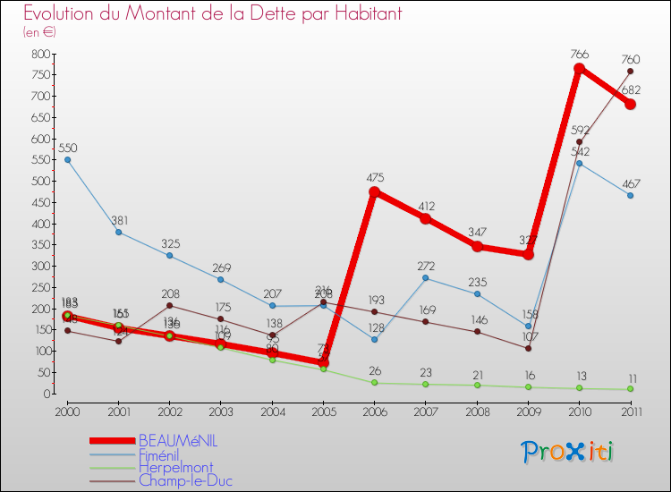 Evolution de la dette par habitant pour la commune de BEAUMéNIL et les communes proches Comparaison de la dette par habitant pour BEAUMéNIL et les communes voisines
