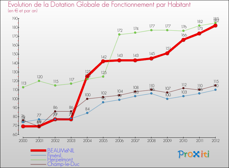 Evolution et montant de la dotation globale de fonctionnement par Habitant pour BEAUMéNIL et les communes proches Comparaison des dotations globales de fonctionnement par habitant pour BEAUMéNIL et les communes voisines