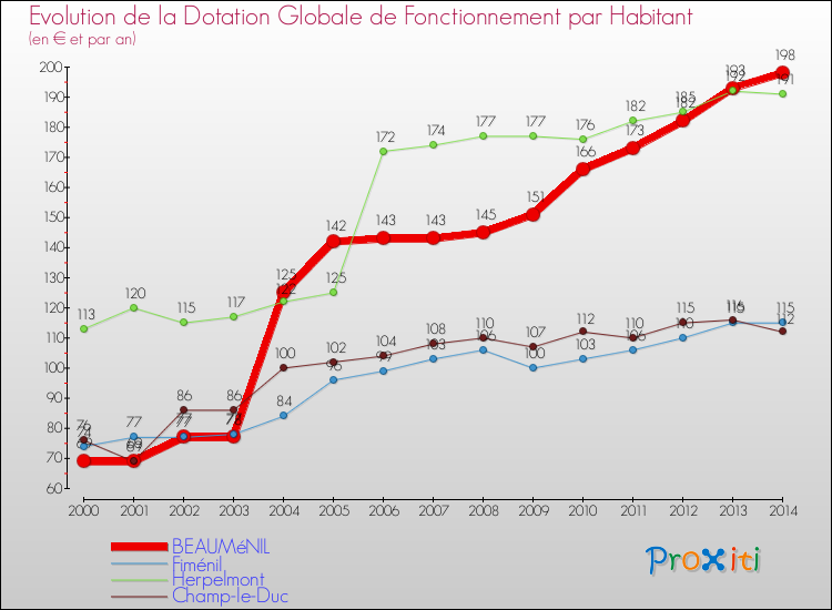 Evolution et montant de la dotation globale de fonctionnement par Habitant pour BEAUMéNIL et les communes proches de 2000 à 2014. Comparaison des dotations globales de fonctionnement par habitant pour BEAUMéNIL et les communes voisines de 2000 à 2014.