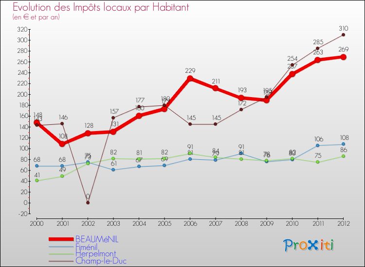 Evolution et montant des impôts locaux par Habitant pour BEAUMéNIL et les communes proches Comparaison des impôts locaux par habitant pour BEAUMéNIL et les communes voisines