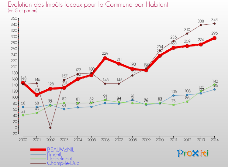 Evolution et montant des impôts locaux par Habitant pour BEAUMéNIL et les communes proches de 2000 à 2014 Comparaison des impôts locaux par habitant pour BEAUMéNIL et les communes voisines de 2000 à 2014