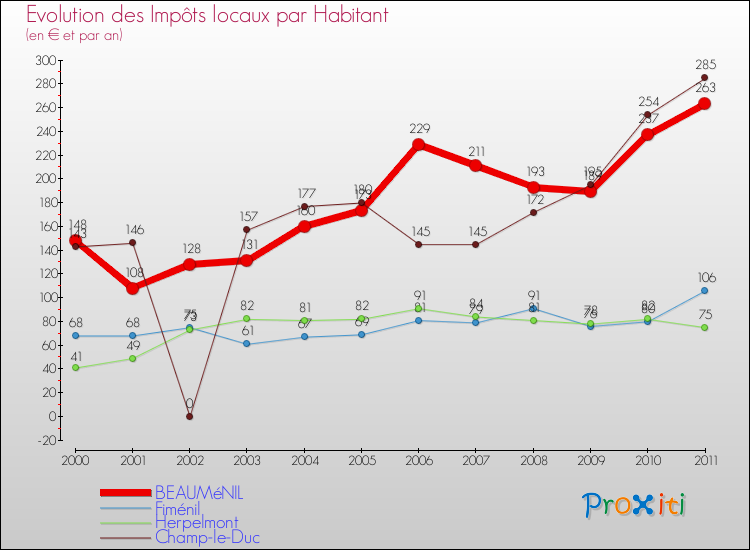 Evolution et montant des impôts locaux par Habitant pour BEAUMéNIL et les communes proches Comparaison des impôts locaux par habitant pour BEAUMéNIL et les communes voisines