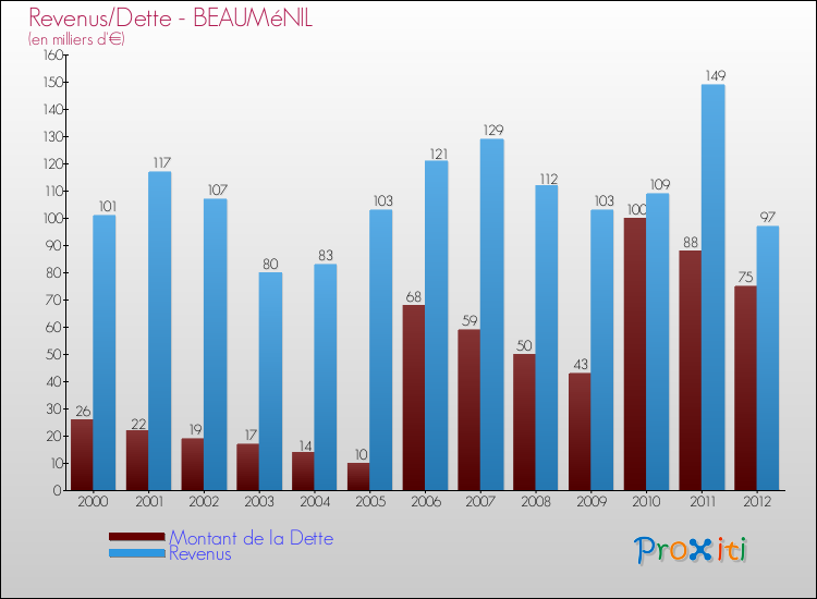 Evolution comparée de la dette et des revenus pour la commune de BEAUMéNIL de 2000 à 2012 Comparaison de la dette et des revenus pour BEAUMéNIL de 2000 à 2012