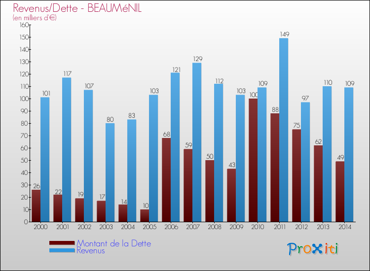 Evolution comparée de la dette et des revenus pour la commune de BEAUMéNIL de 2000 à 2014 Comparaison de la dette et des revenus pour BEAUMéNIL de 2000 à 2014